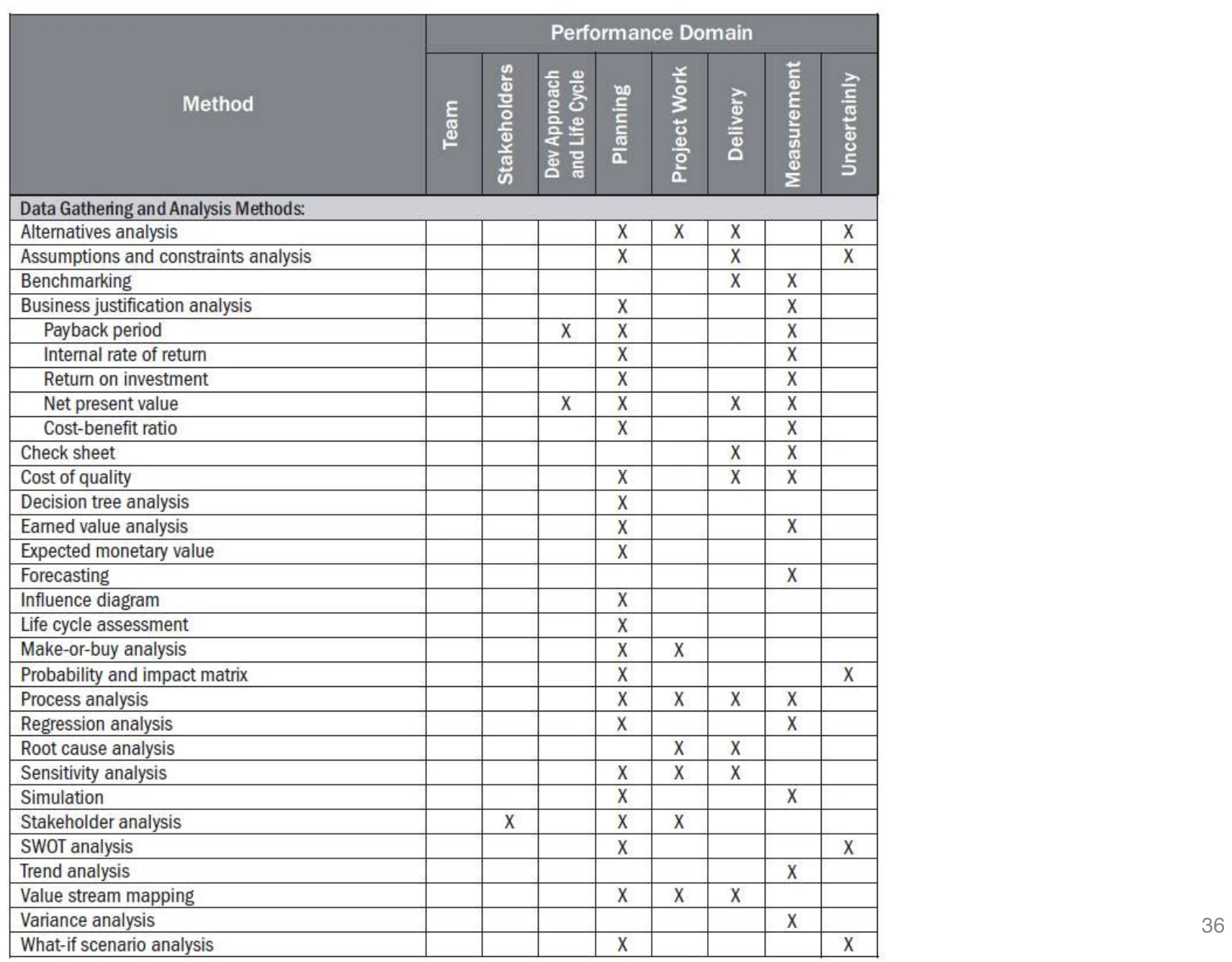 Table mapping data-gathering and analysis methods to performance domains
