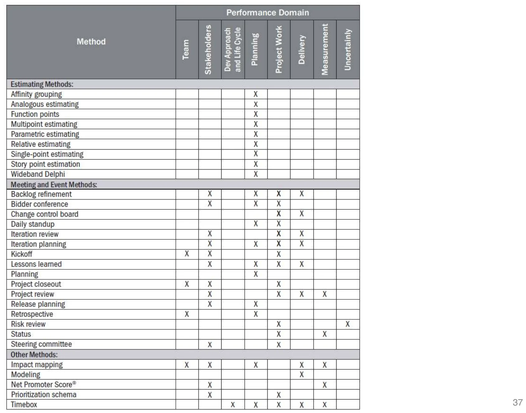 Table mapping estimating, meeting and other methods to performance domains
