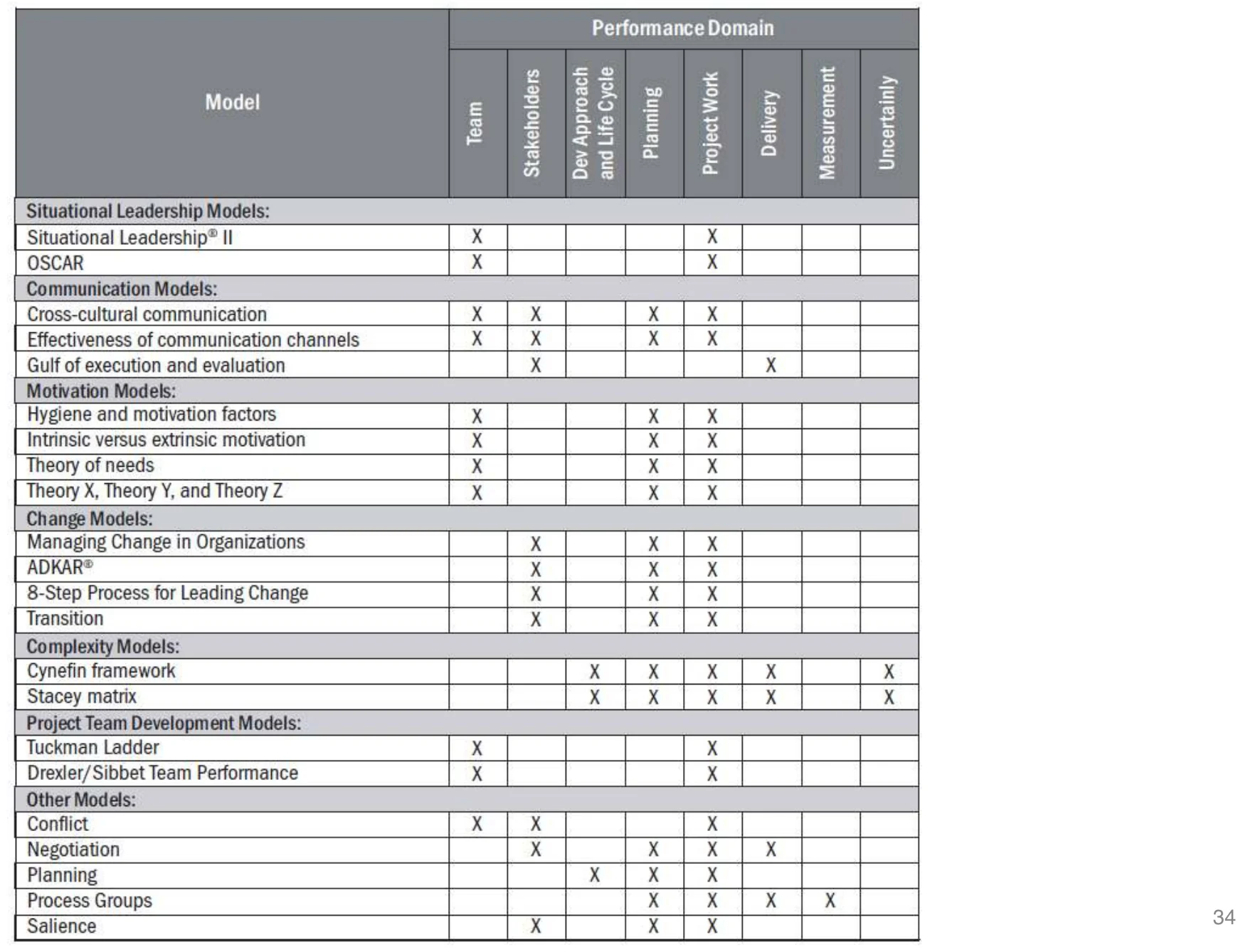 Table mapping each model to the performance domains it supports