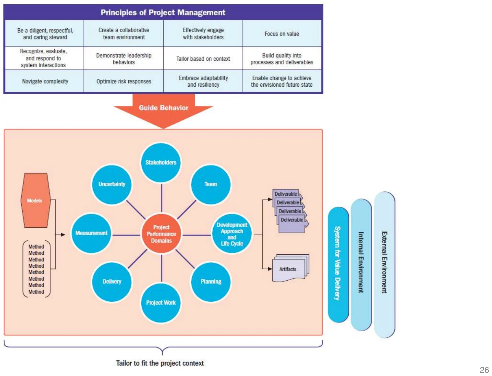 Principles guide behavior → performance domains, with models, methods and artifacts tailored to fit the project context