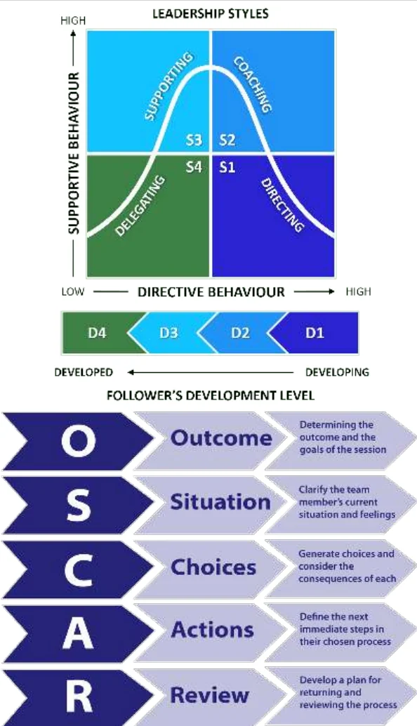 Situational leadership II curve (S1–S4 styles) and the OSCAR coaching model: Outcome, Situation, Choices, Actions, Review