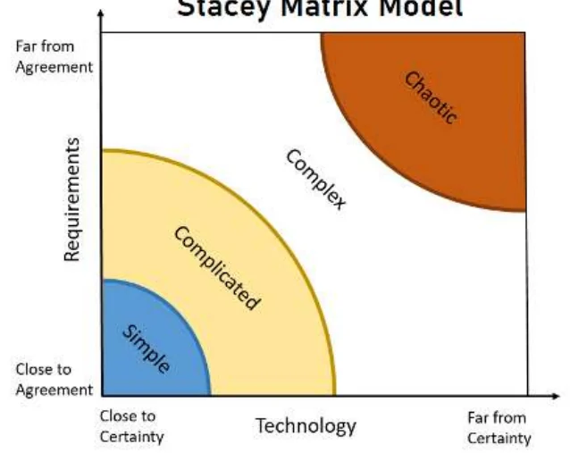 Stacey matrix: requirements agreement vs. technology certainty → simple, complicated, complex, chaotic