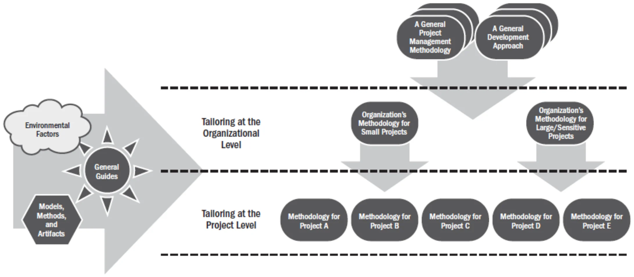 Organizational and project factors: environmental factors and models/methods/artifacts feed general guides; tailoring happens at organization level, then project level