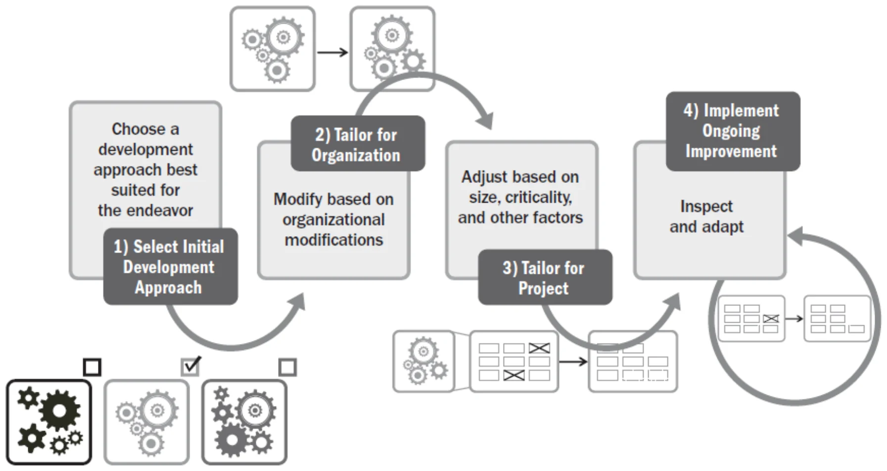Tailoring process: 1 select initial development approach → 2 tailor for organization → 3 tailor for project → 4 implement ongoing improvement (inspect and adapt)