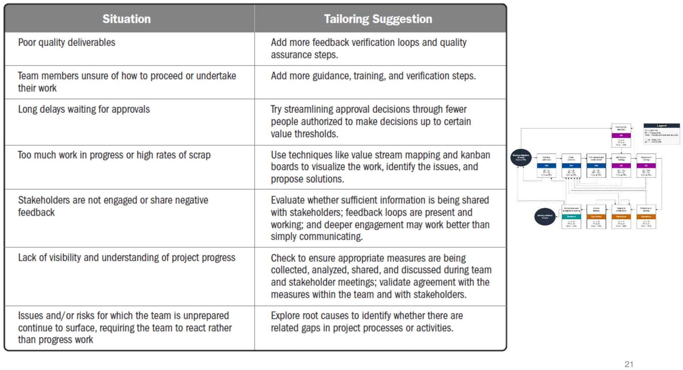 Table: situation → tailoring suggestion (e.g. poor quality deliverables → add feedback and quality steps; long approval delays → streamline approvals)