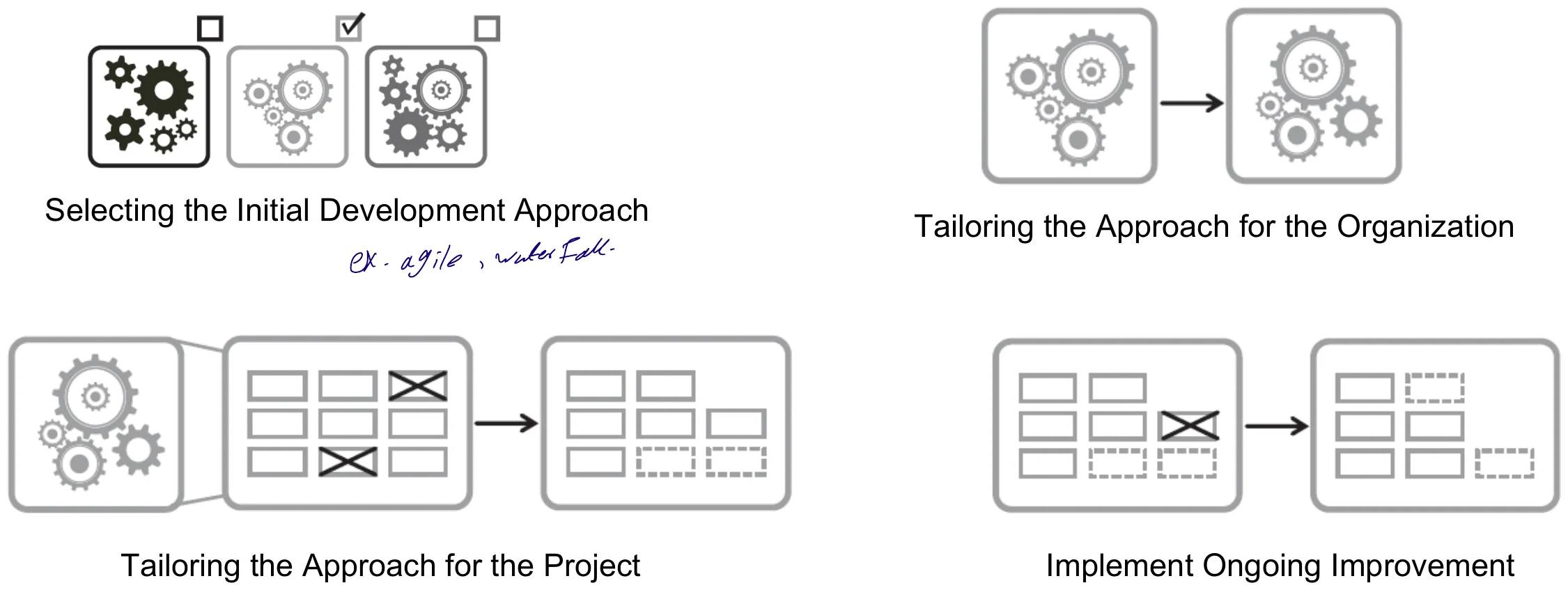 The four tailoring steps as icons: select approach, tailor for organization, tailor for project, ongoing improvement