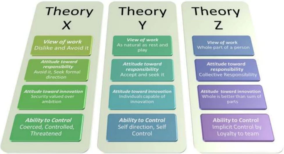 Theory X, Theory Y and Theory Z compared