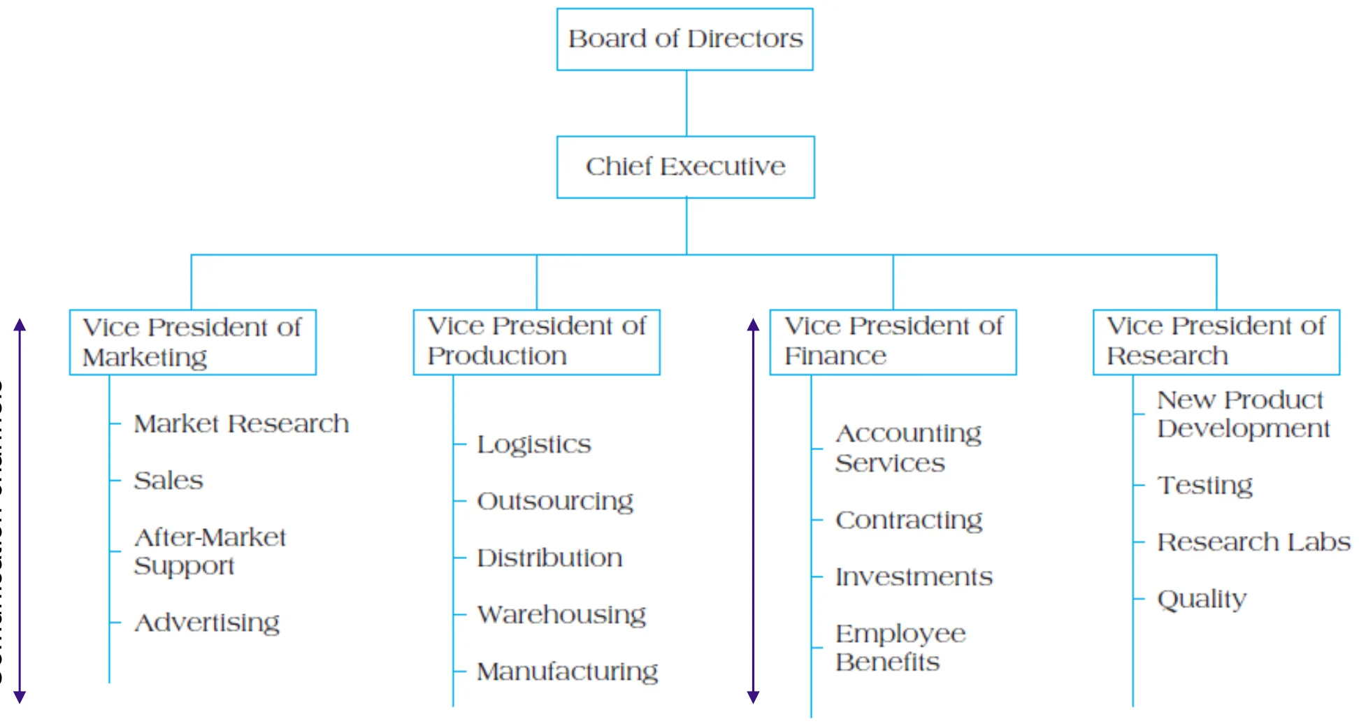 Figure 2.4: board → chief executive → vice presidents of marketing, production, finance and research, each with departments