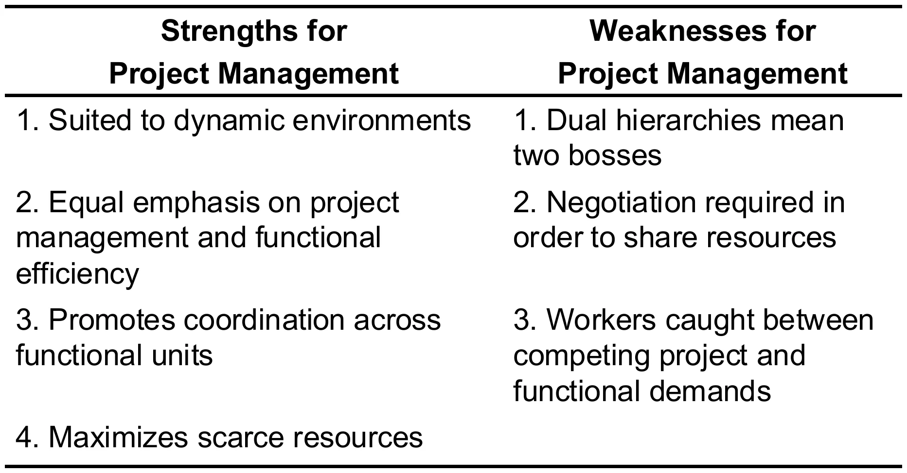 Table 2.4: strengths and weaknesses of matrix structures