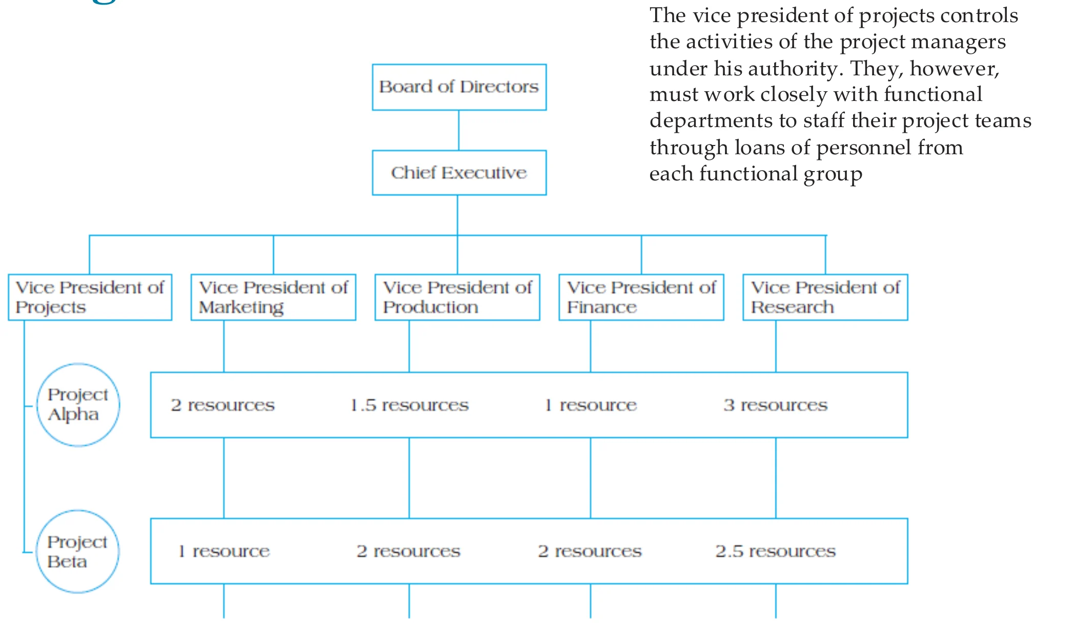 Figure 2.7: matrix structure, with projects Alpha and Beta borrowing resources from each functional vice president