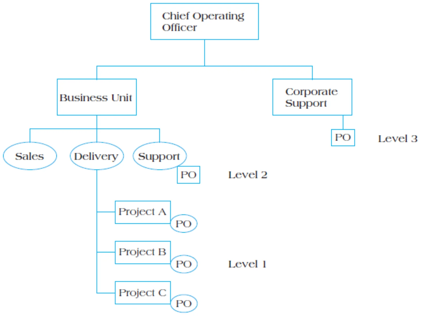 PMO levels: corporate support (level 3), business unit (level 2), individual projects (level 1)