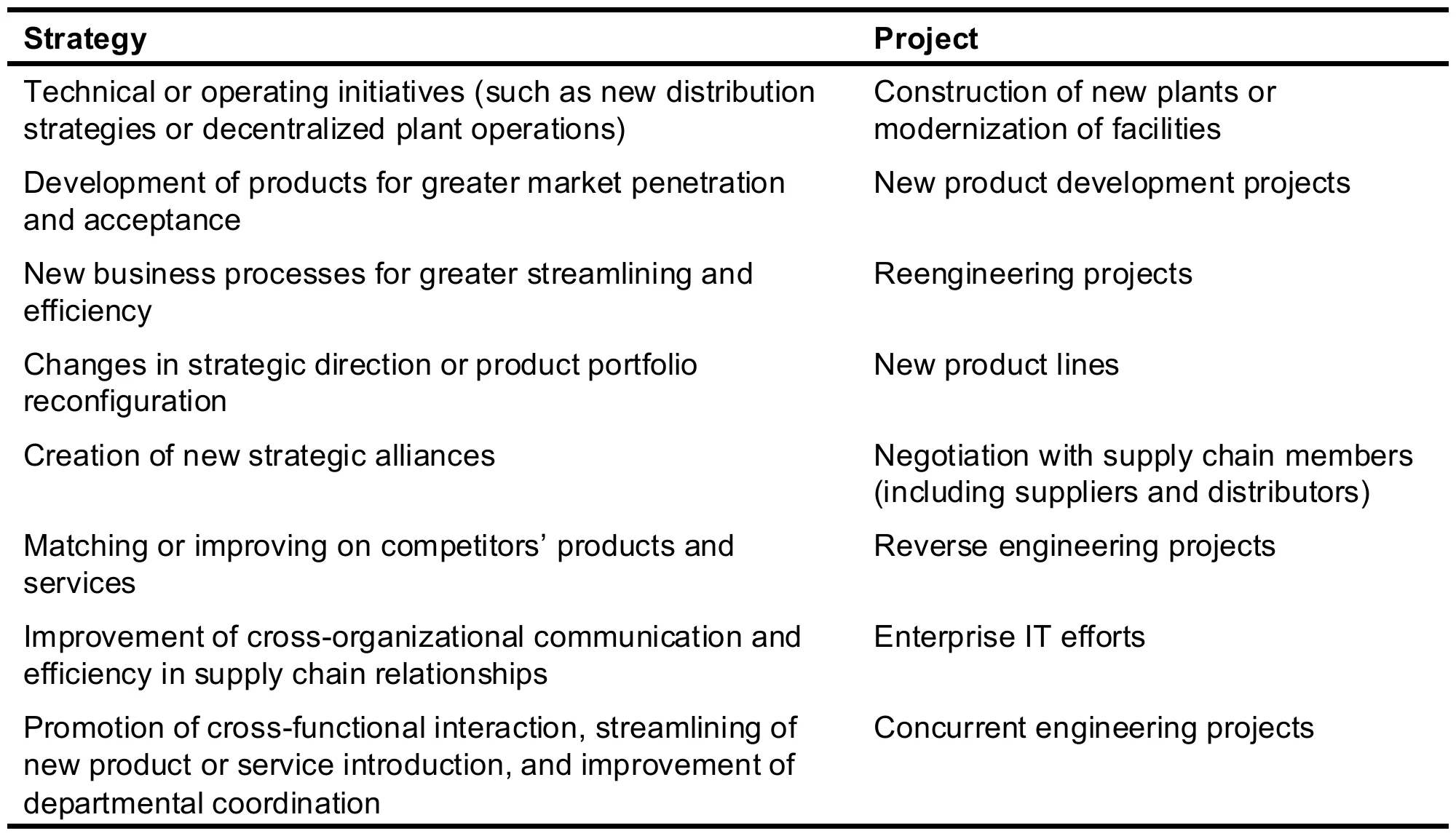 Table 2.1: each strategy and the project that implements it