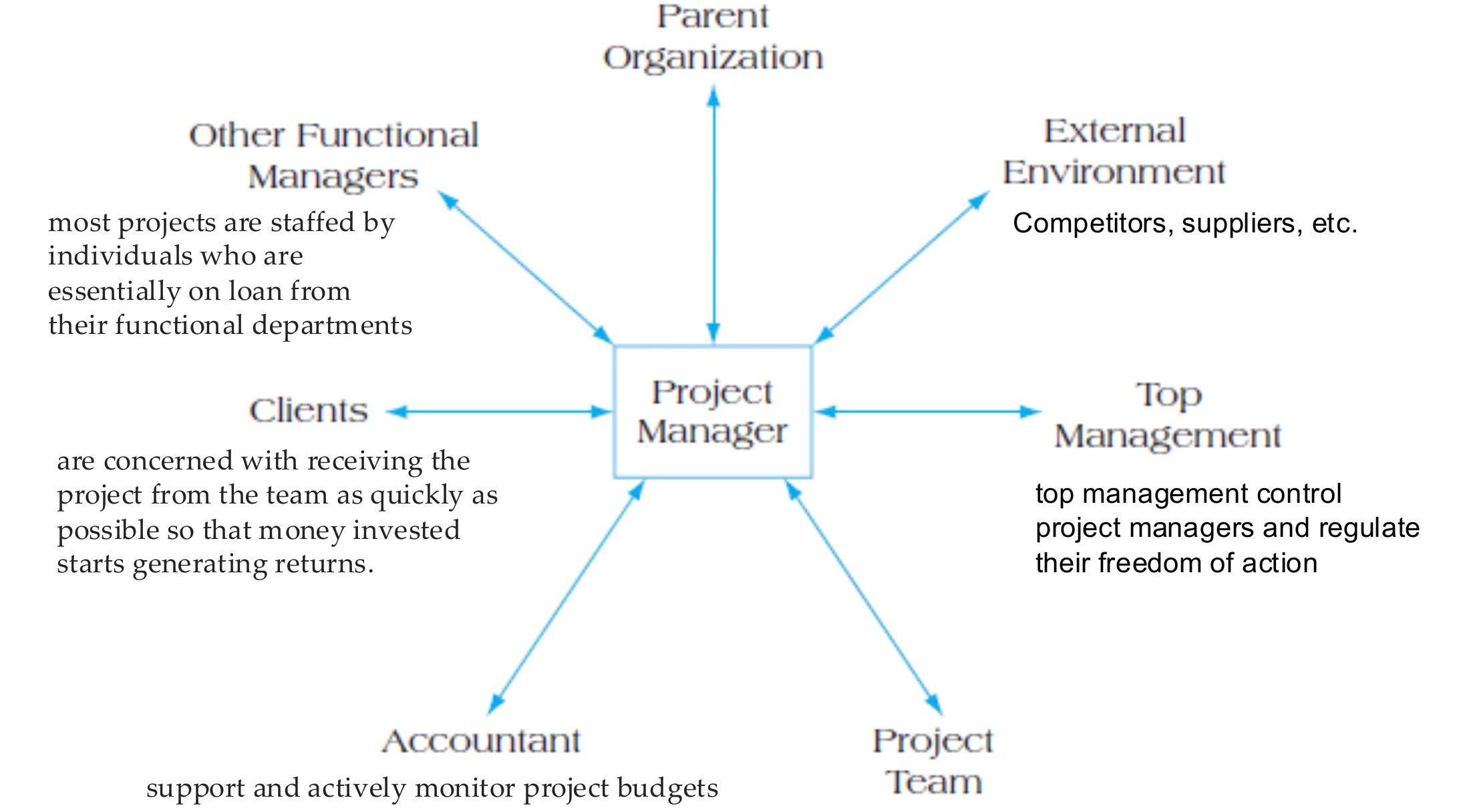 Figure 2.3: the project manager at the centre, linked to parent organization, top management, functional managers, clients, accountant, project team and external environment