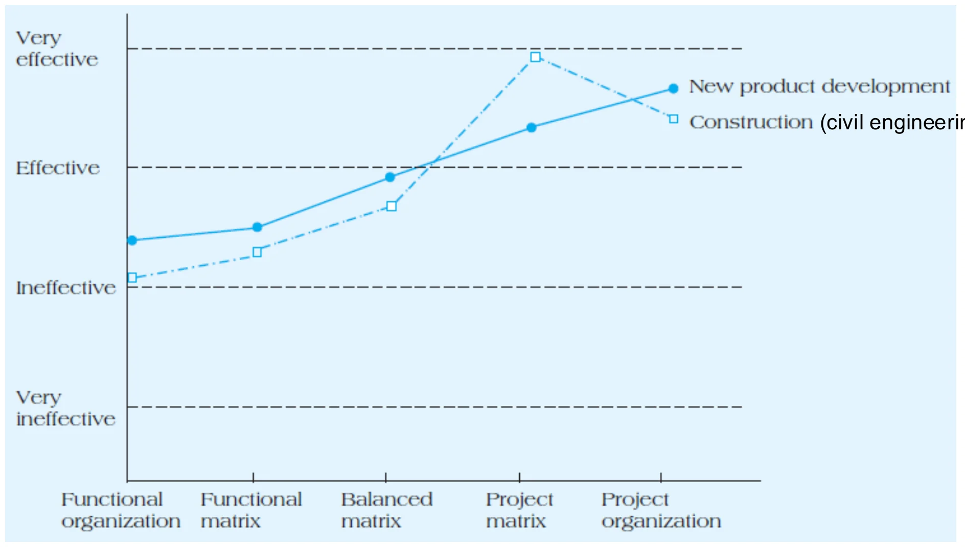 Figure 2.8: managers rate project matrix and project organization as most effective; functional organization least effective