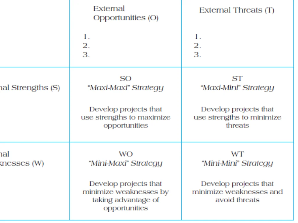 TOWS matrix: internal strengths/weaknesses vs. external opportunities/threats giving SO, ST, WO, WT strategies