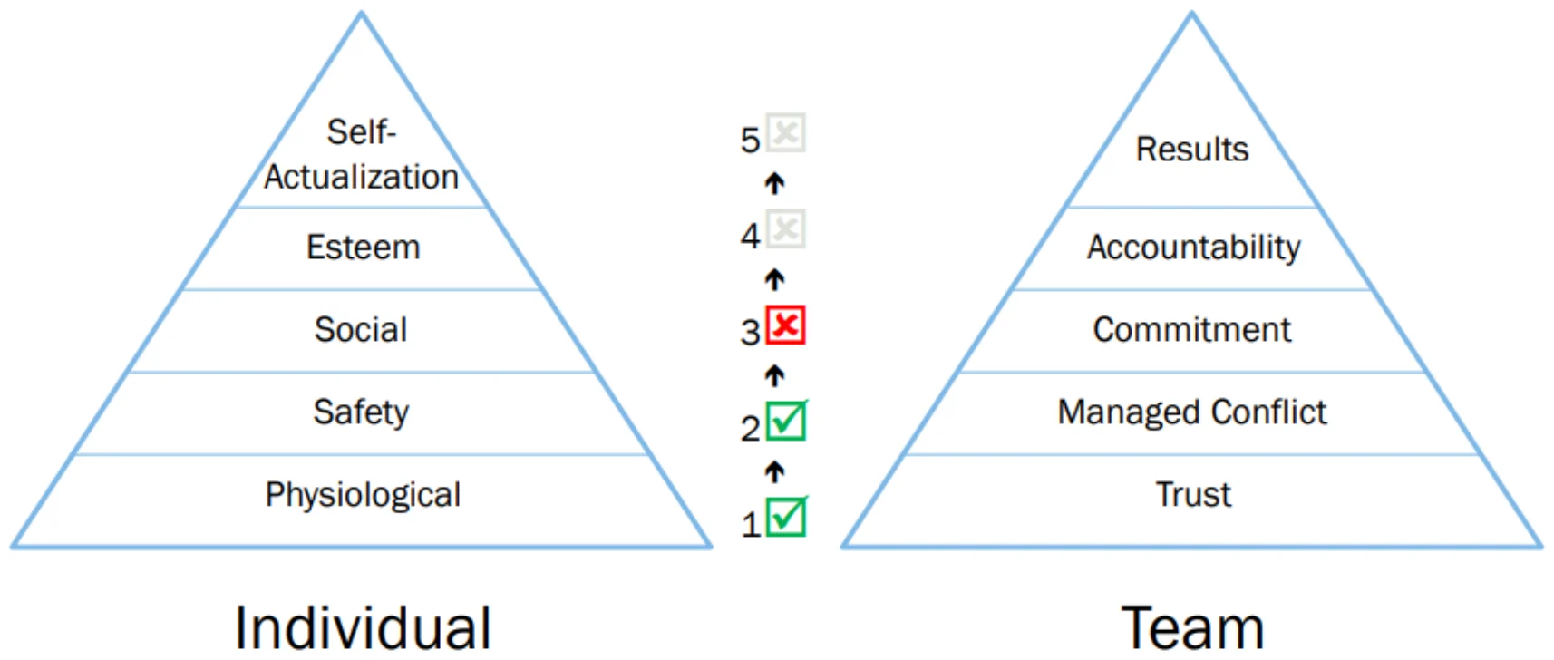 Two pyramids: Maslow for the individual; team pyramid of trust, managed conflict, commitment, accountability, results