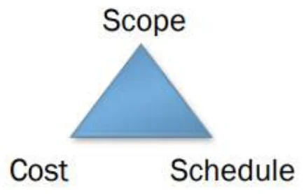 Project triangle: scope, cost, schedule