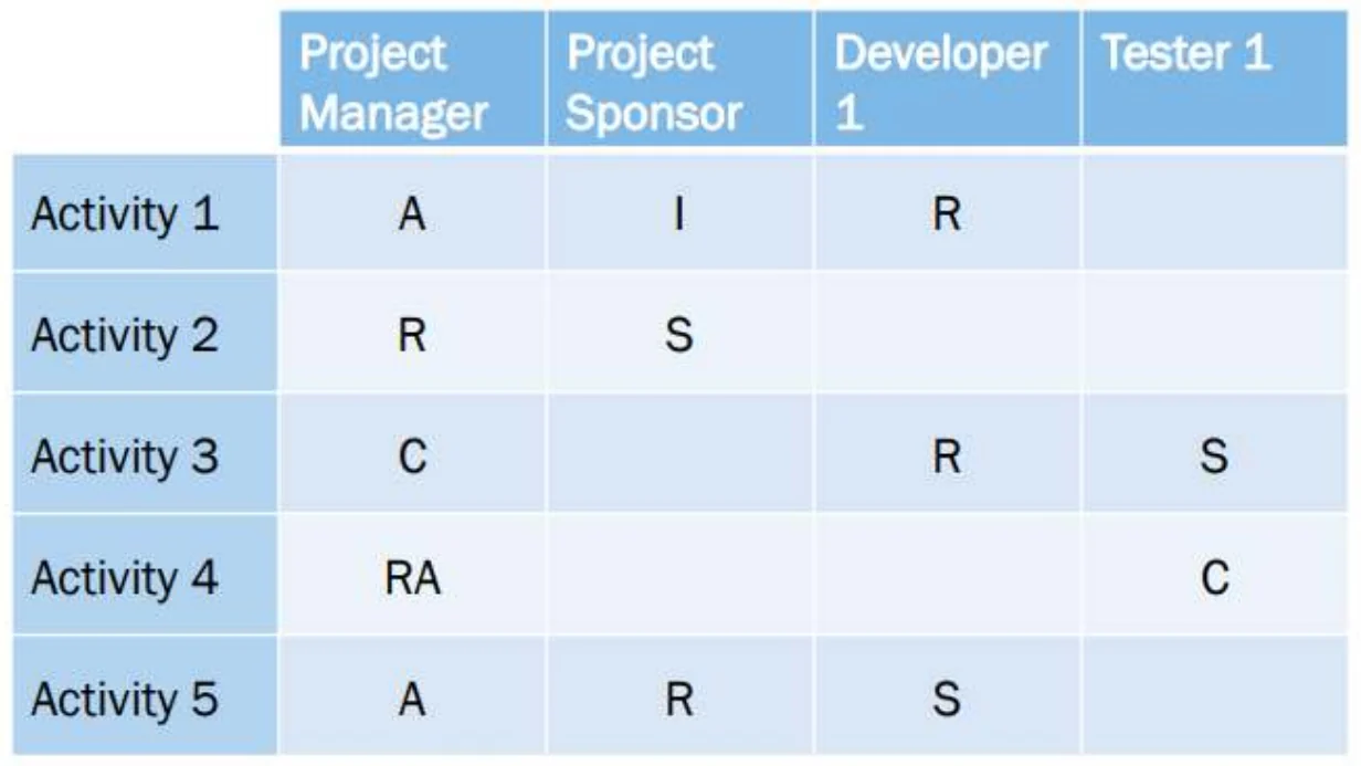 Example RACI chart: activities 1–5 against project manager, sponsor, developer, tester