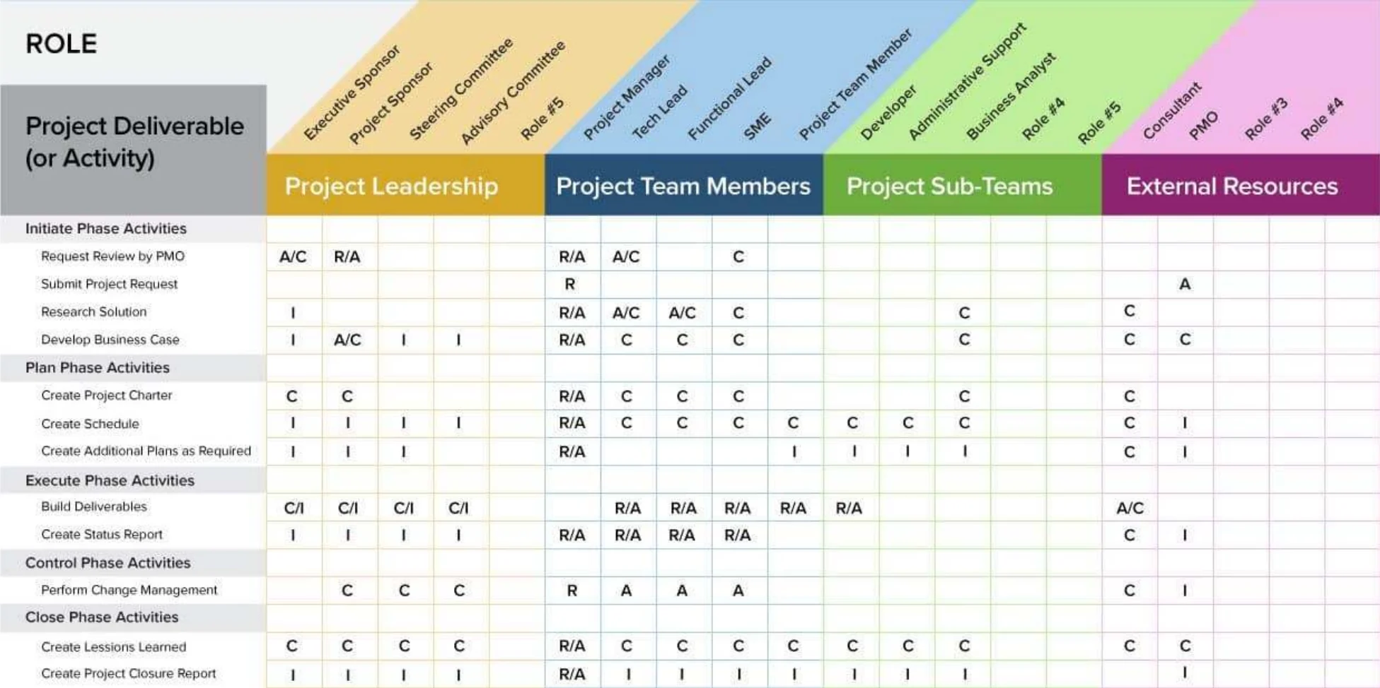 A larger RACI matrix: project deliverables against leadership, team members, sub-teams and external resources