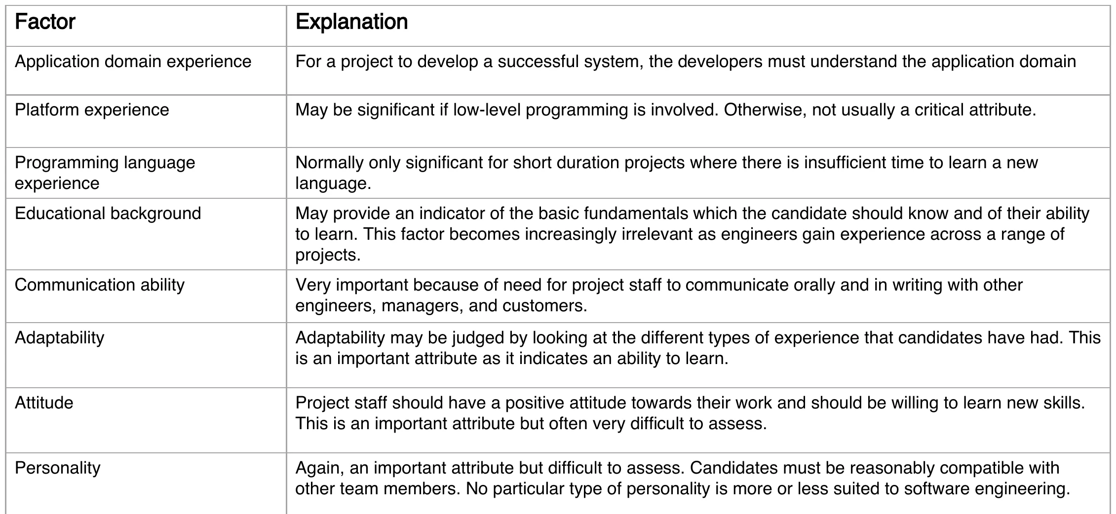 Staff selection factors table: application domain, platform, language, education, communication, adaptability, attitude, personality