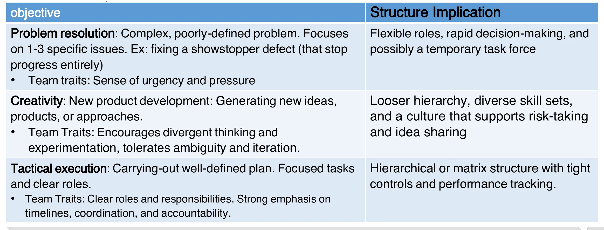 Table: problem resolution, creativity and tactical execution objectives with their structure implications