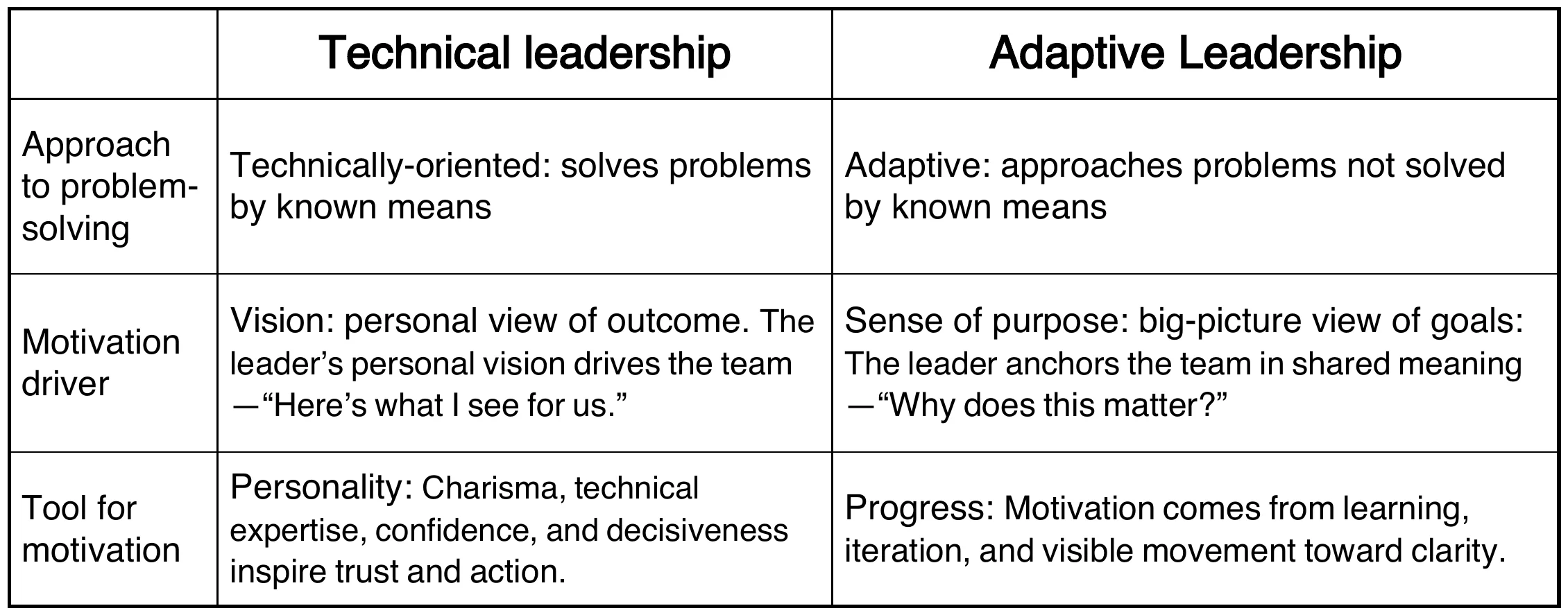 Table: technical vs. adaptive leadership by approach, motivation driver and tool for motivation