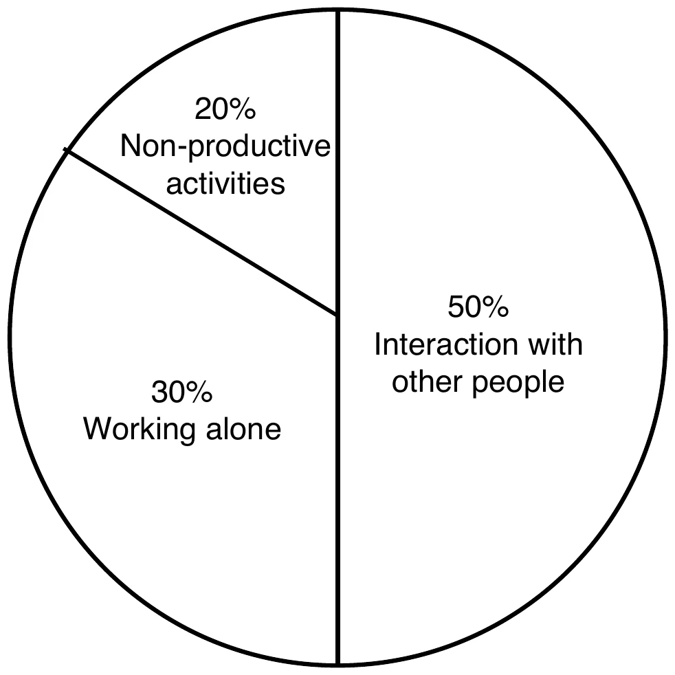 Pie chart: 50% interaction with other people, 30% working alone, 20% non-productive