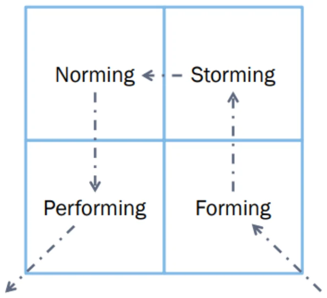 Tuckman cycle: forming → storming → norming → performing