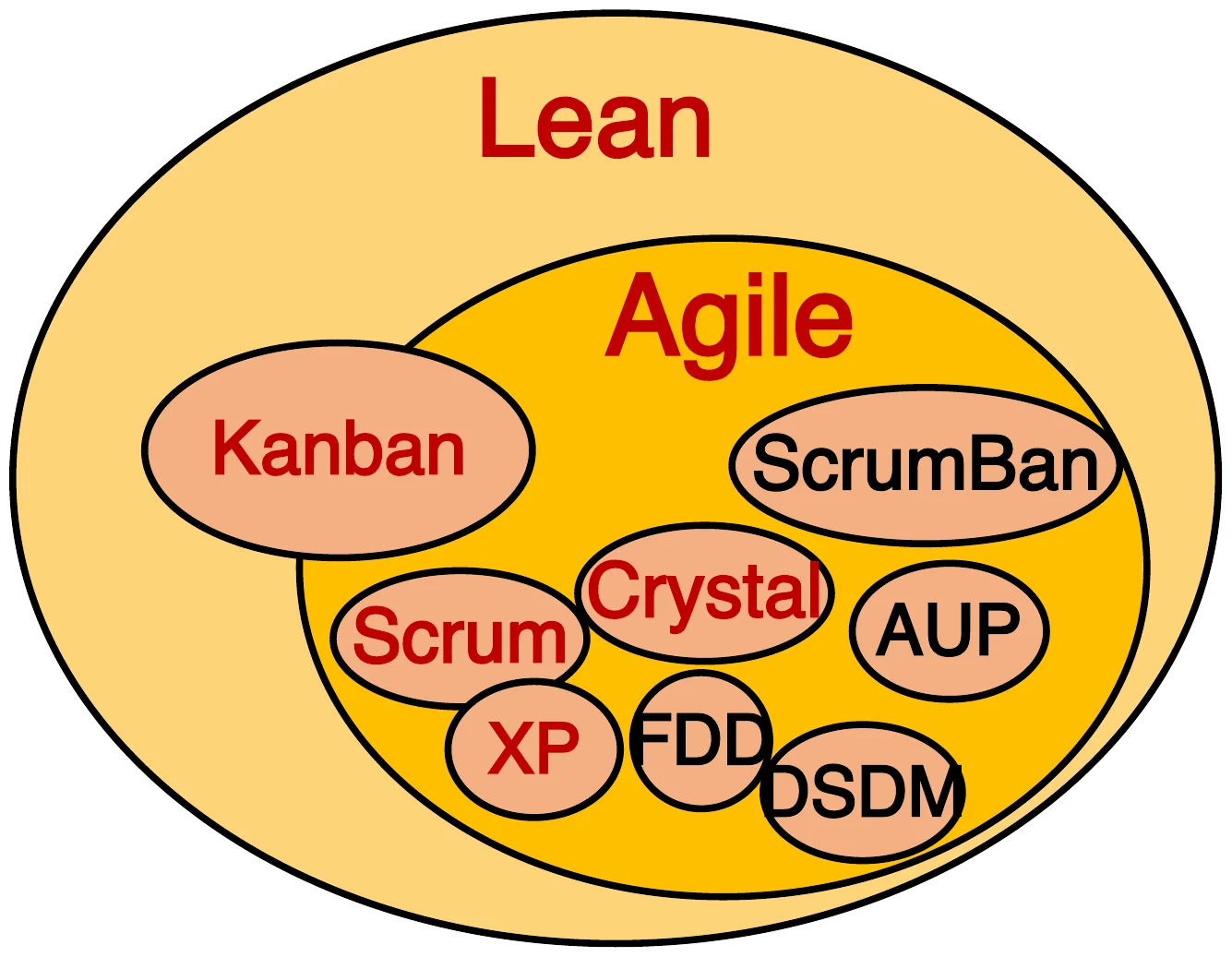 Lean contains agile, which contains Kanban, ScrumBan, Scrum, Crystal, AUP, XP, FDD, DSDM