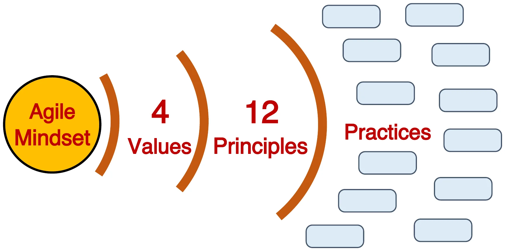 Agile mindset → 4 values → 12 principles → many practices