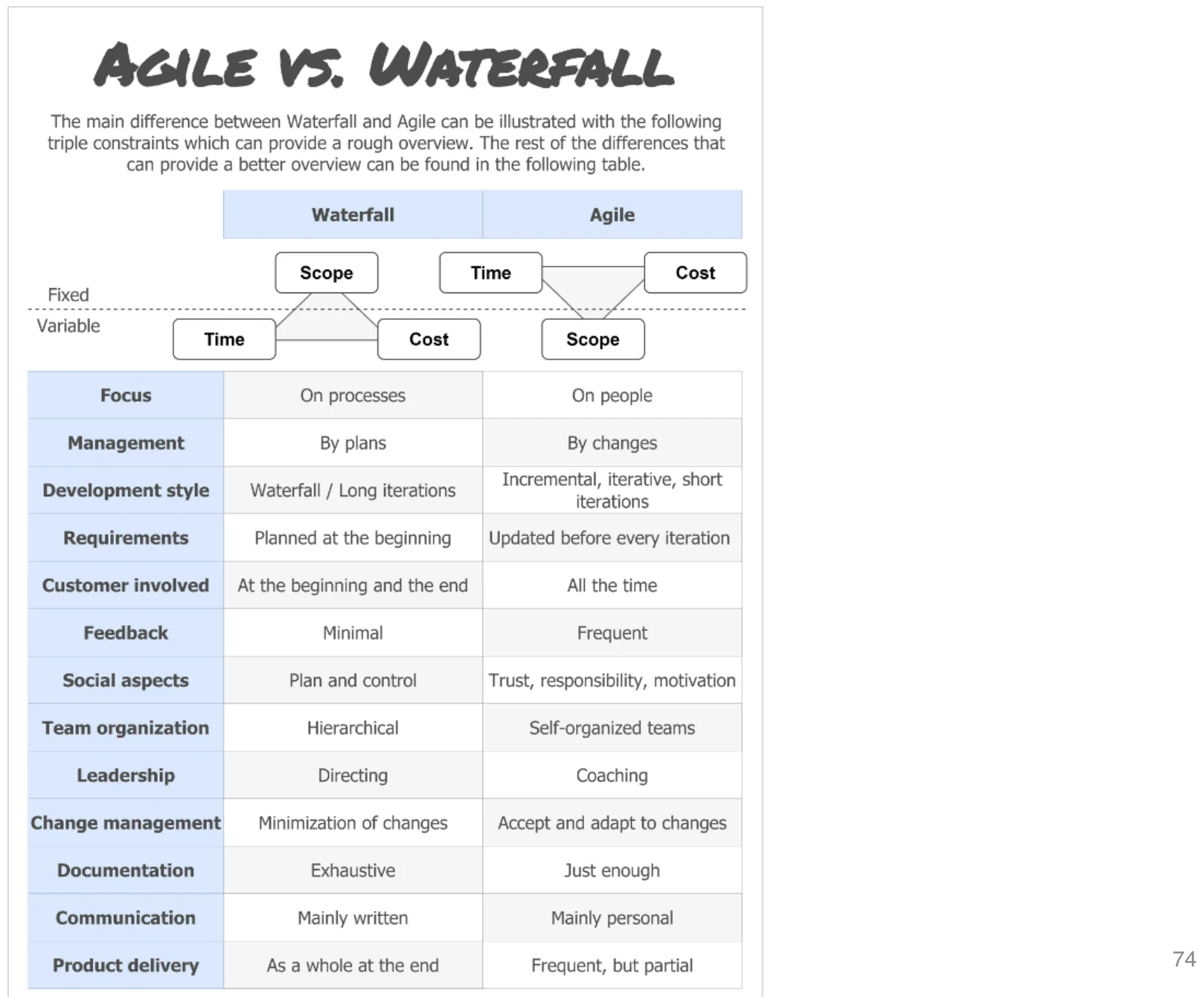 Comparison table: waterfall fixes scope and varies time and cost; agile fixes time and cost and varies scope