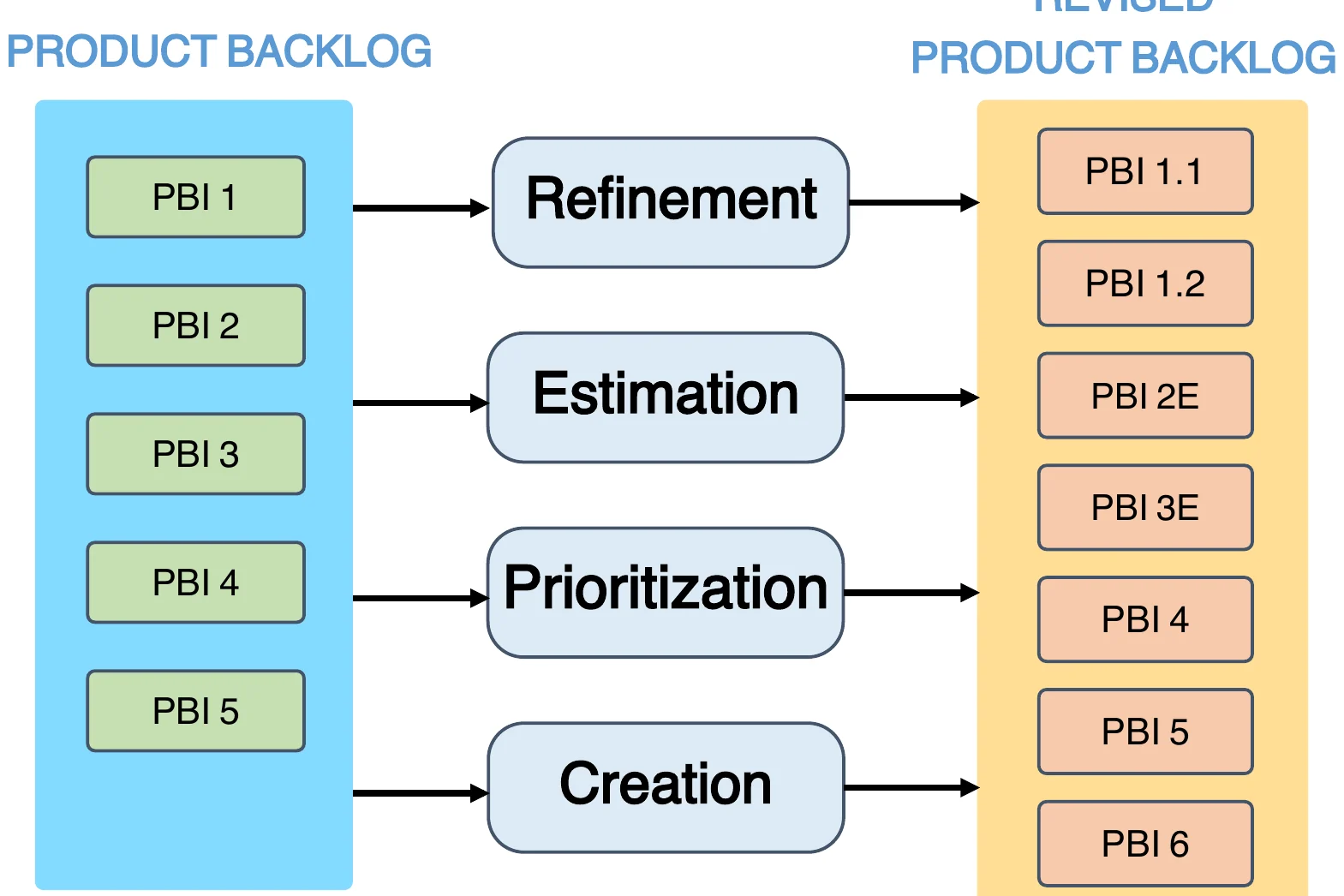 Product backlog activities: refinement, estimation, prioritization, creation produce a revised backlog