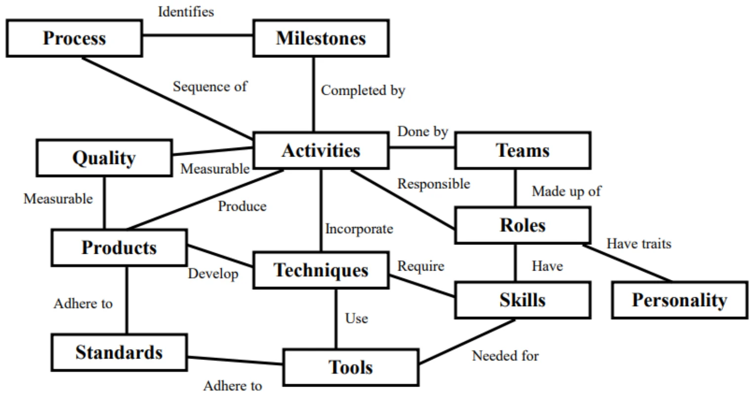 Cockburn methodology structure: how process, milestones, activities, teams, roles, skills, products, techniques, tools, standards and quality relate