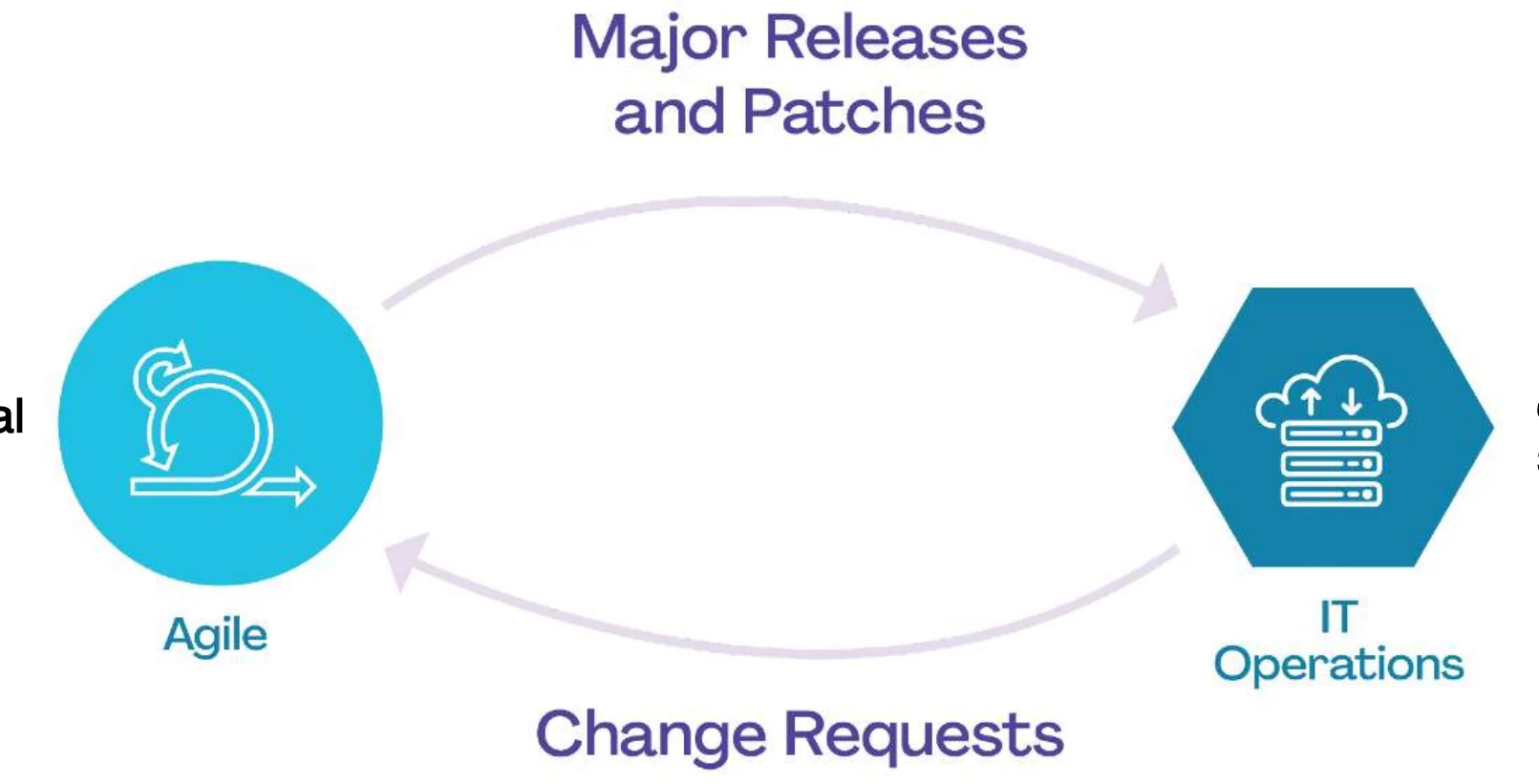 DevOps challenges: agile iterative progress vs. IT operations stability, with change requests and major releases between them