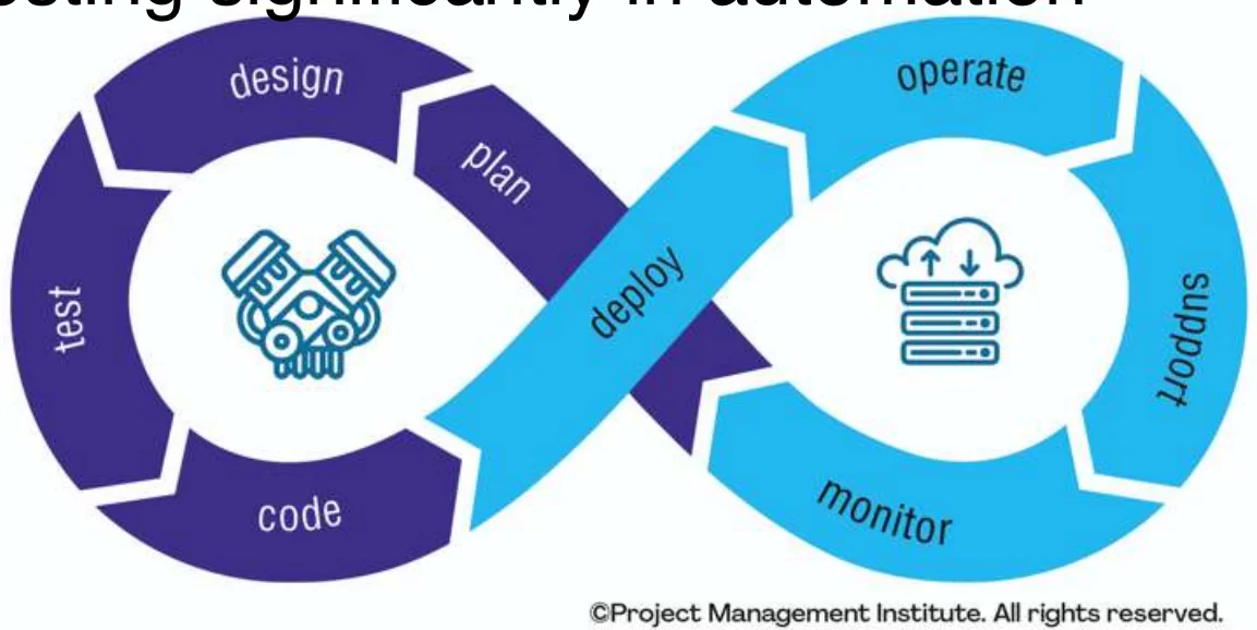 DevOps infinity loop: plan, code, build, test, release, deploy, operate, monitor