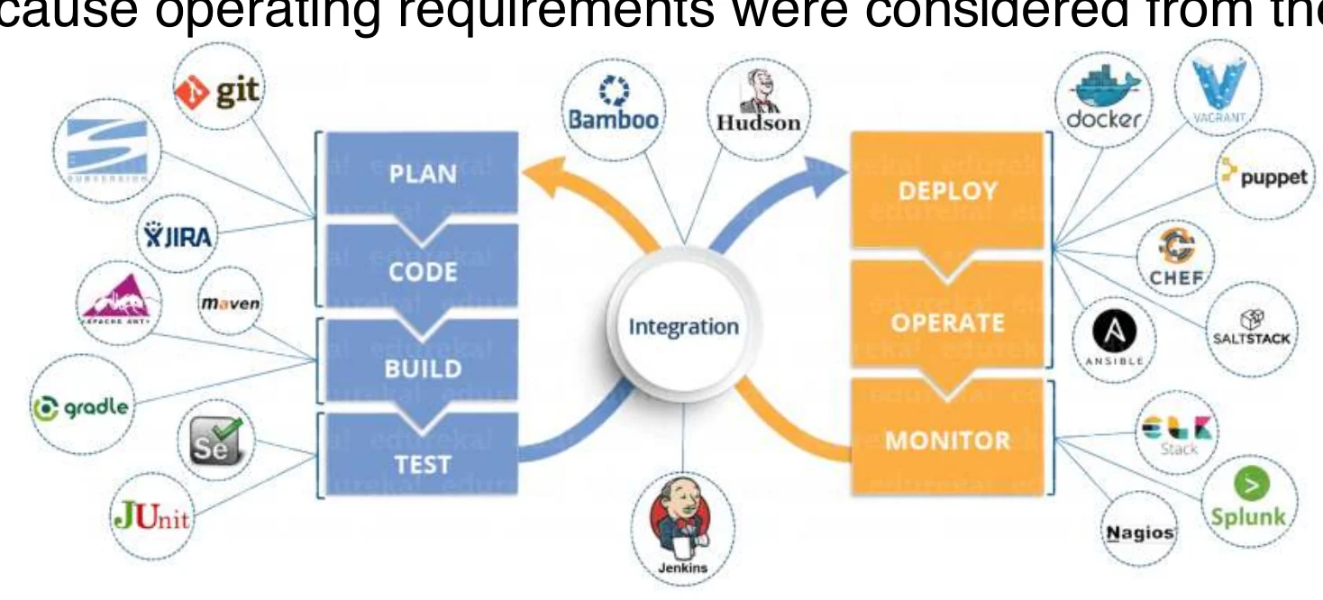 DevOps toolchain around plan, code, build, test, deploy, operate, monitor