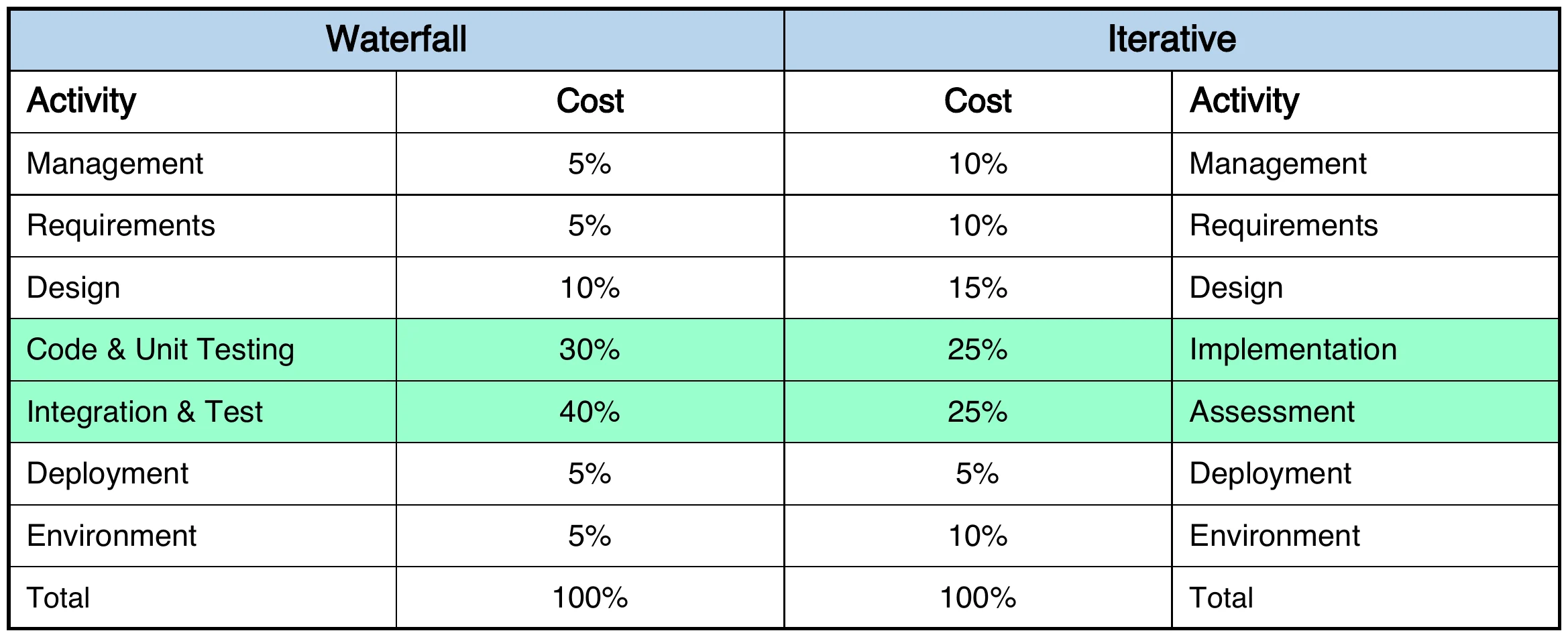 Table comparing waterfall and iterative cost per activity