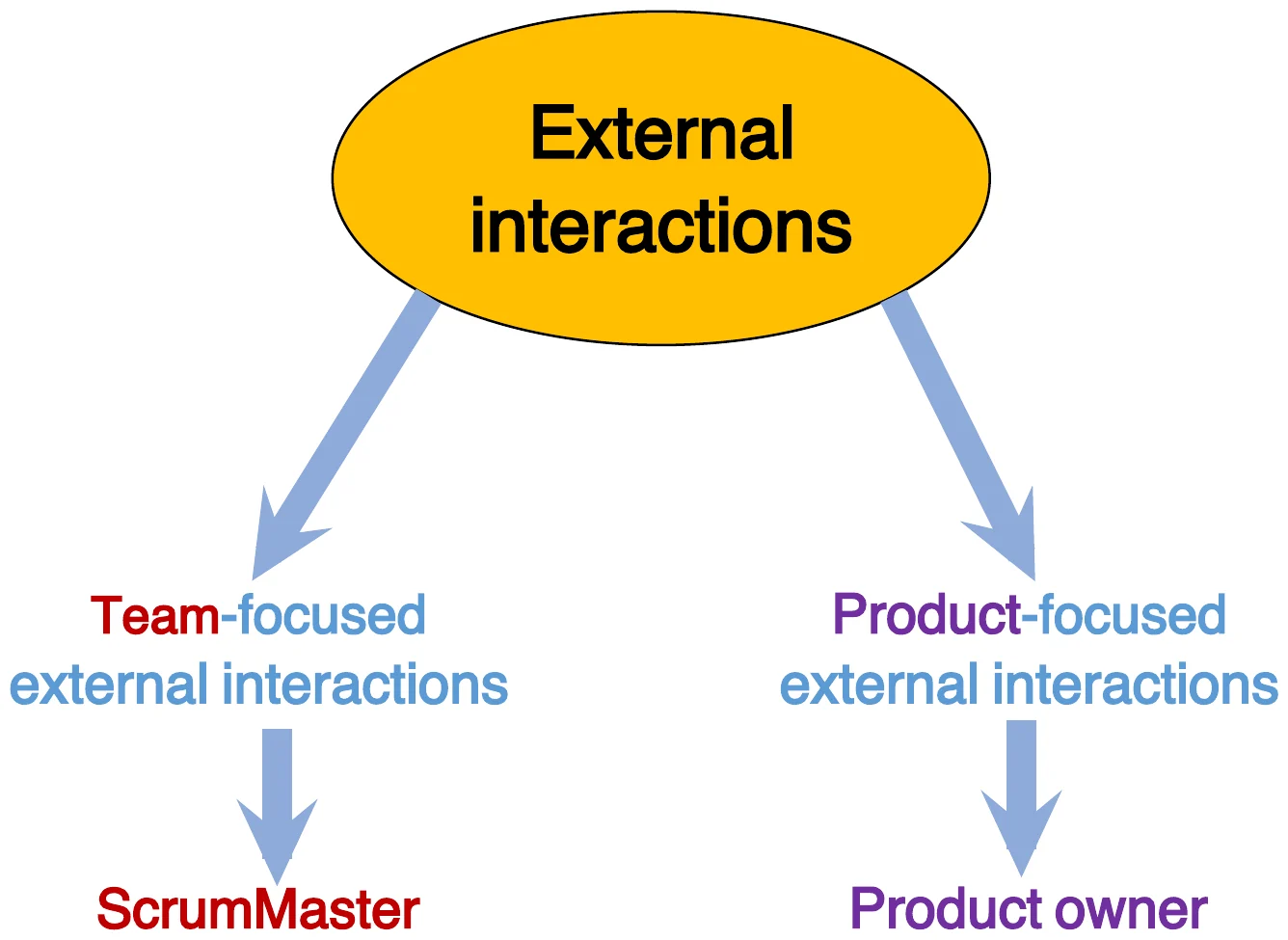 External interactions: team-focused handled by ScrumMaster, product-focused handled by product owner