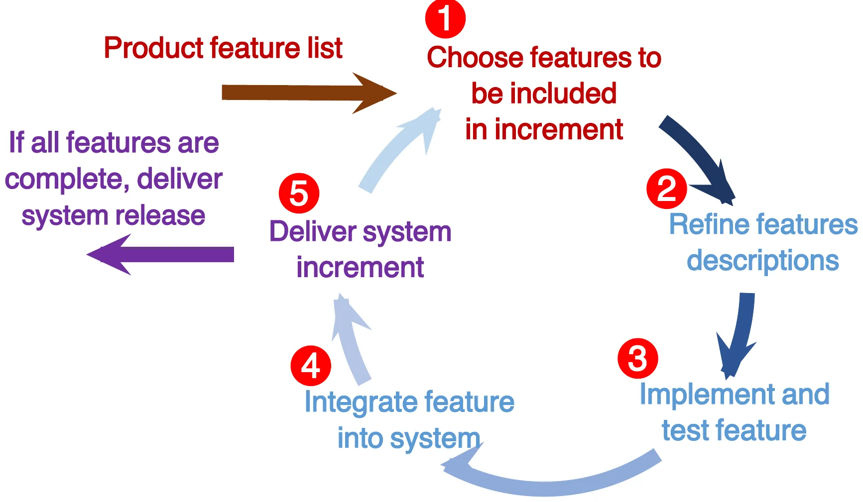 Incremental cycle: choose features → refine → implement and test → integrate → deliver increment, repeat until all features done