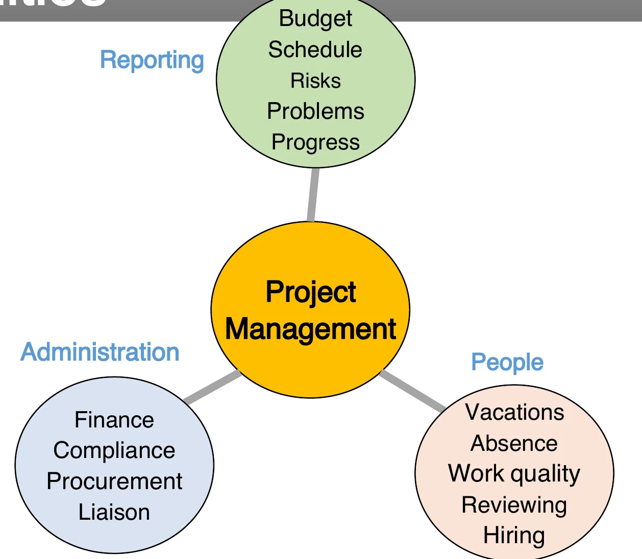 PM responsibilities in Scrum: reporting, administration, people