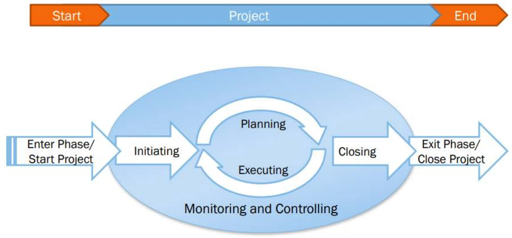 Project life cycle: start → initiating → planning ↔ executing (monitoring and controlling) → closing → end