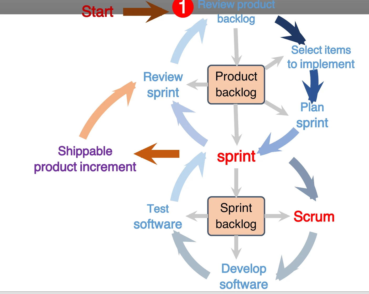 Scrum cycle: review product backlog → select items → plan sprint → sprint (scrum, develop, test) → shippable increment → review sprint