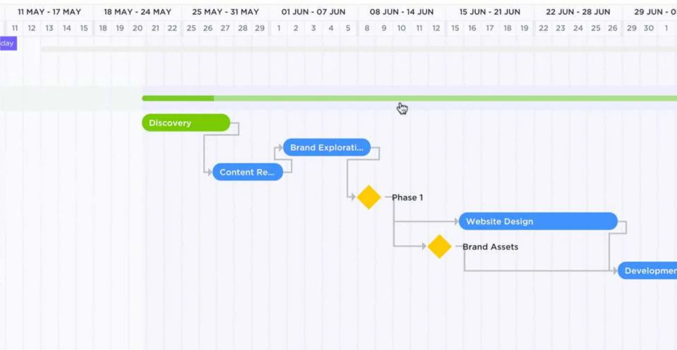 Gantt chart used as the starting point for value stream mapping