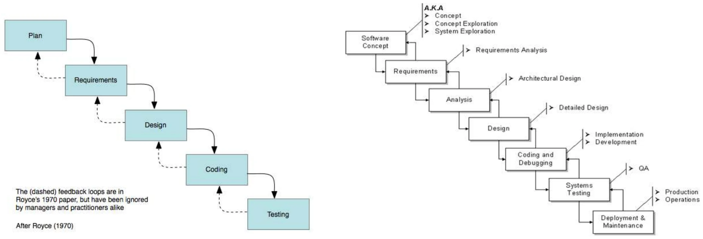 Waterfall diagrams: Royce’s version with dashed feedback loops, and the classic cascade