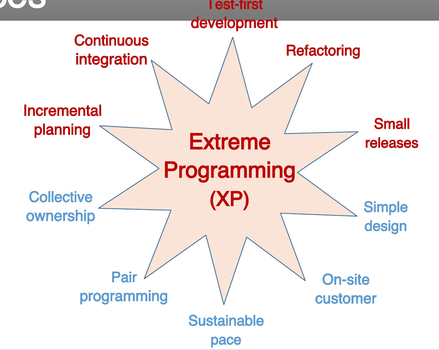 XP practices star: test-first, refactoring, small releases, simple design, on-site customer, sustainable pace, pair programming, collective ownership, incremental planning, continuous integration