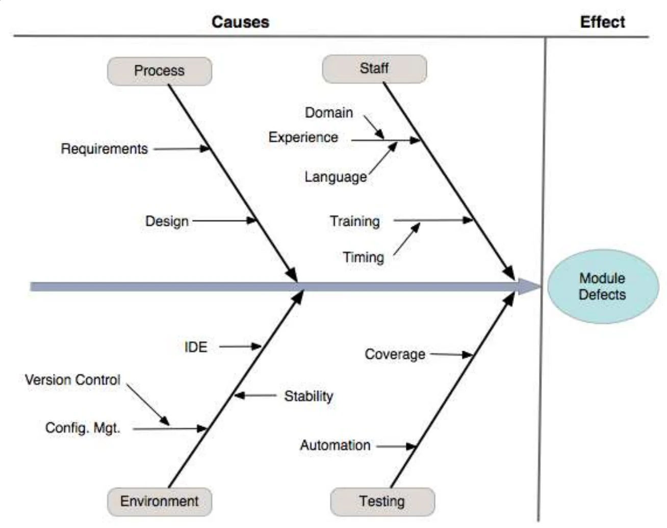 Fishbone diagram for module defects: process, staff, requirements, design, environment, testing causes