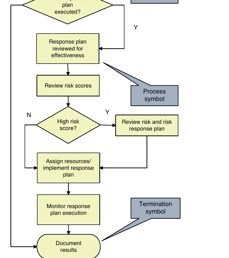 Risk response flowchart: owner notifies PM, response plan executed?, review scores, high risk?, assign resources, monitor, document