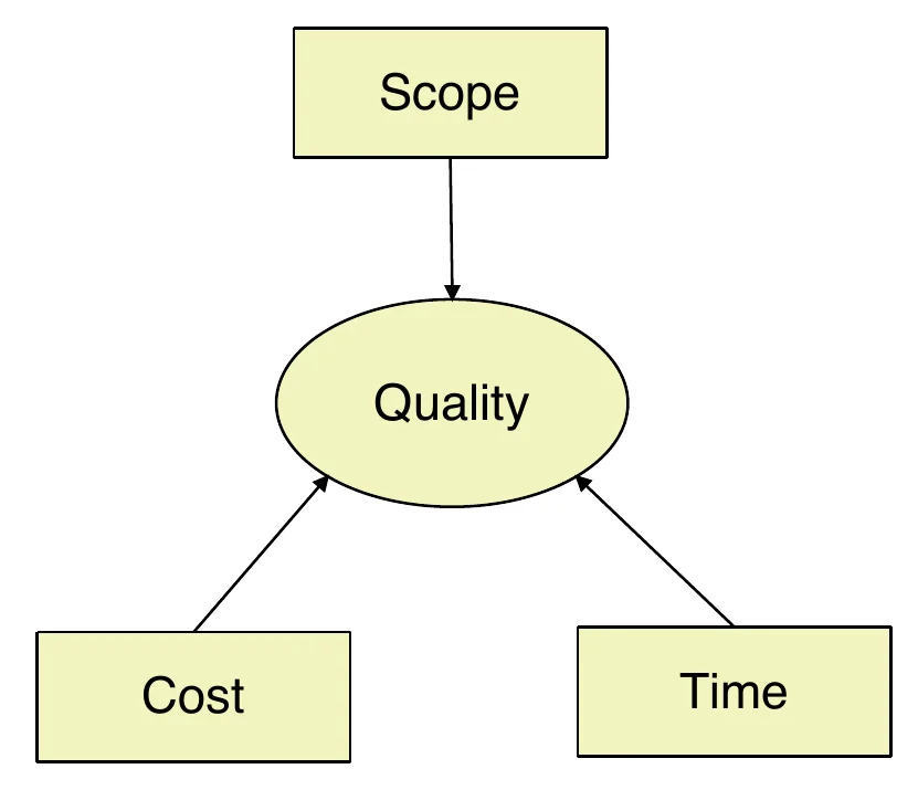 Influence diagram: scope affects quality, which affects cost and time