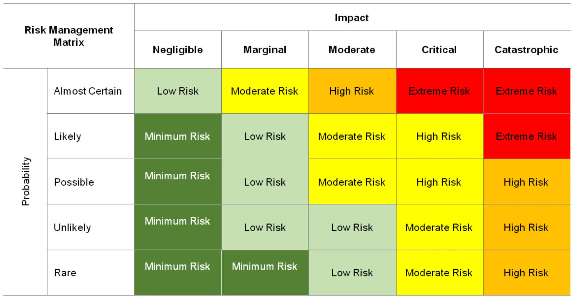 Probability (rare → almost certain) × impact (negligible → catastrophic) matrix coloured from minimum to extreme risk