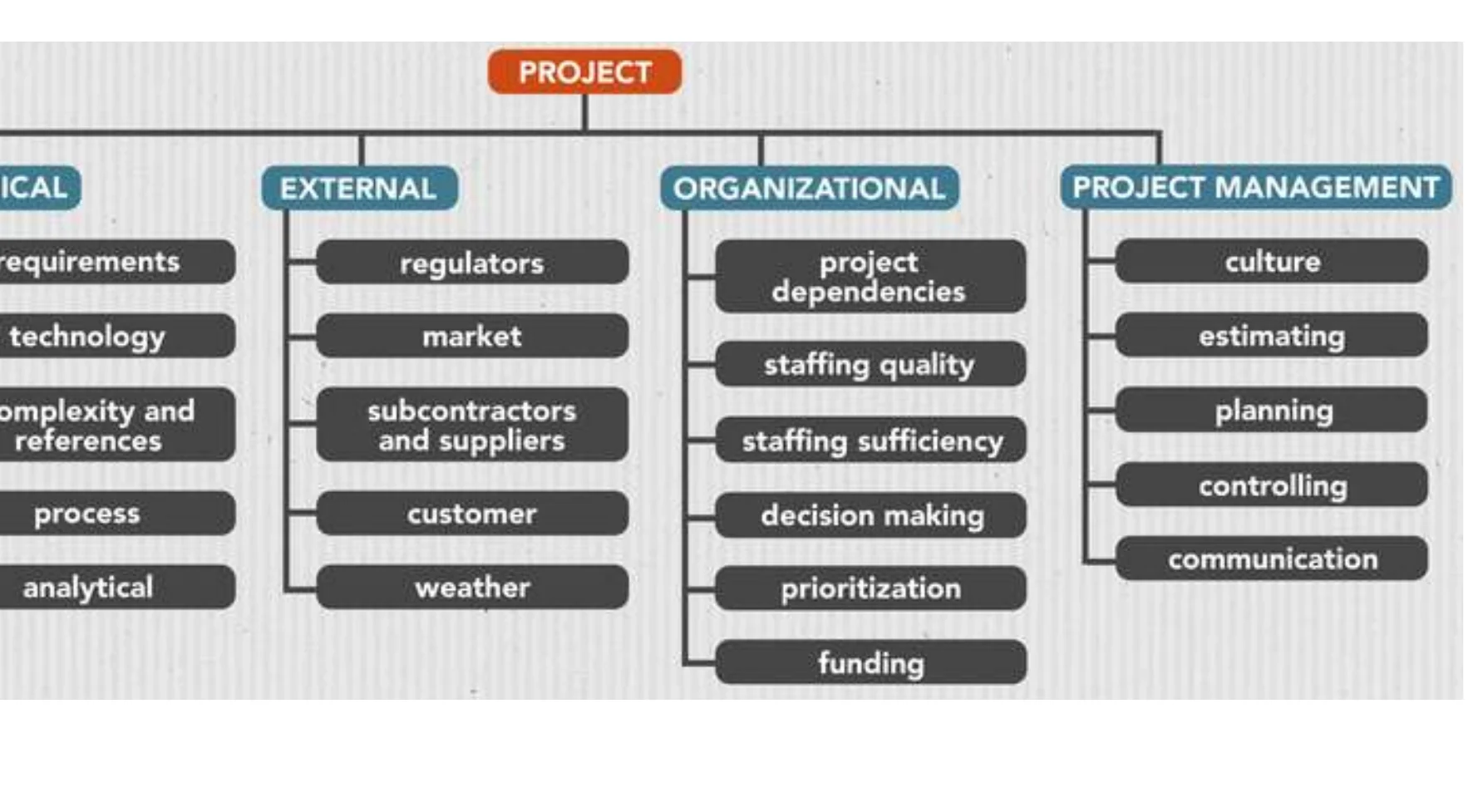 Risk breakdown structure: technical, external, organizational, project management categories